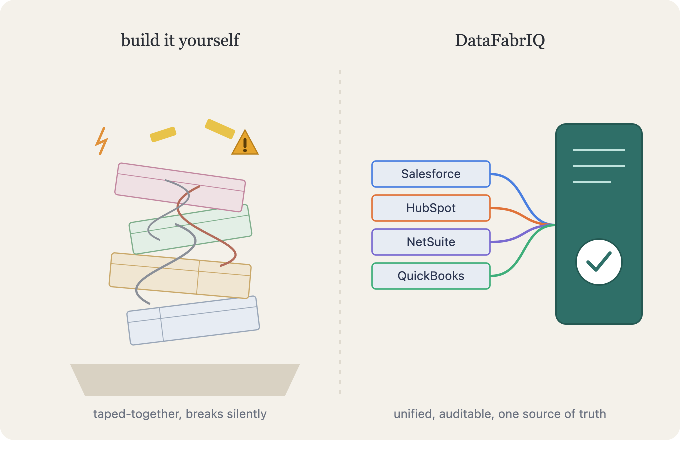 Build it yourself — a taped-together stack of spreadsheets that breaks silently — versus DataFabrIQ: Salesforce, HubSpot, NetSuite, and QuickBooks unified into one auditable source of truth
