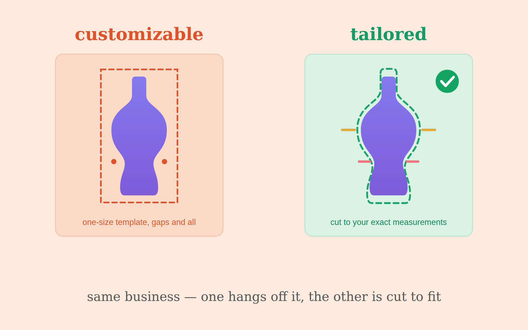 Customizable versus tailored — the same business shape: one hangs off a one-size template, gaps and all; the other is cut to your exact measurements
