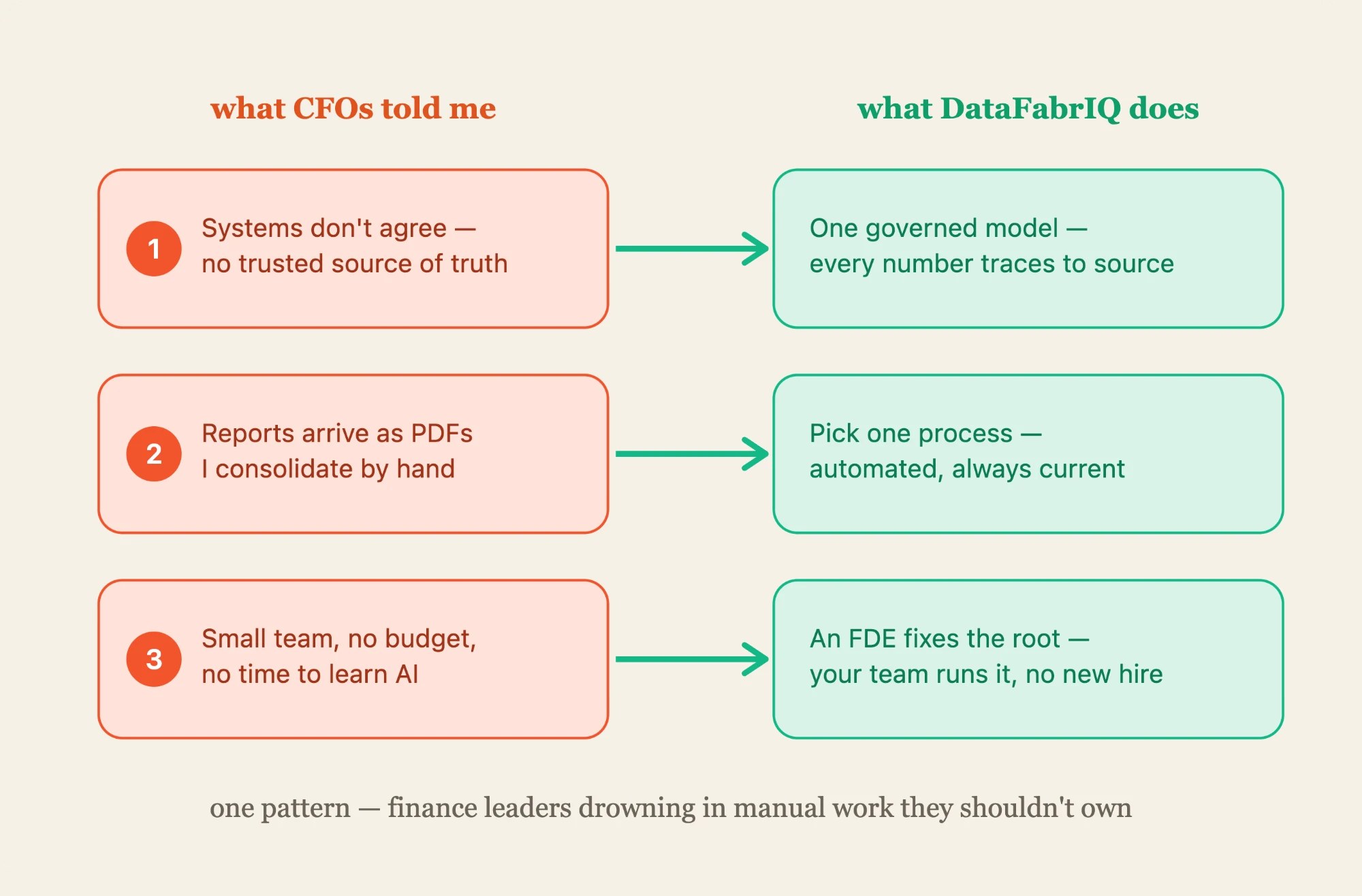 What CFOs told me, and what DataFabrIQ does: systems don't agree, so one governed model where every number traces to source; reports arrive as PDFs and get consolidated by hand, so pick one process and automate it, always current; small team, no budget, no time to learn AI, so an FDE fixes the root and your team runs it, no new hire. One pattern — finance leaders drowning in manual work they shouldn't own.